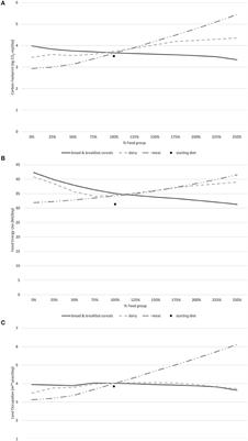 Comparing the Performance of Bread and Breakfast Cereals, Dairy, and Meat in Nutritionally Balanced and Sustainable Diets